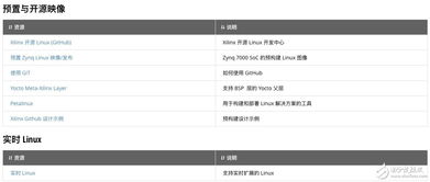 玩轉(zhuǎn)Xilinx嵌入式視覺開發(fā)者專區(qū) 賦能視覺系統(tǒng)開發(fā)，化繁為簡(jiǎn)